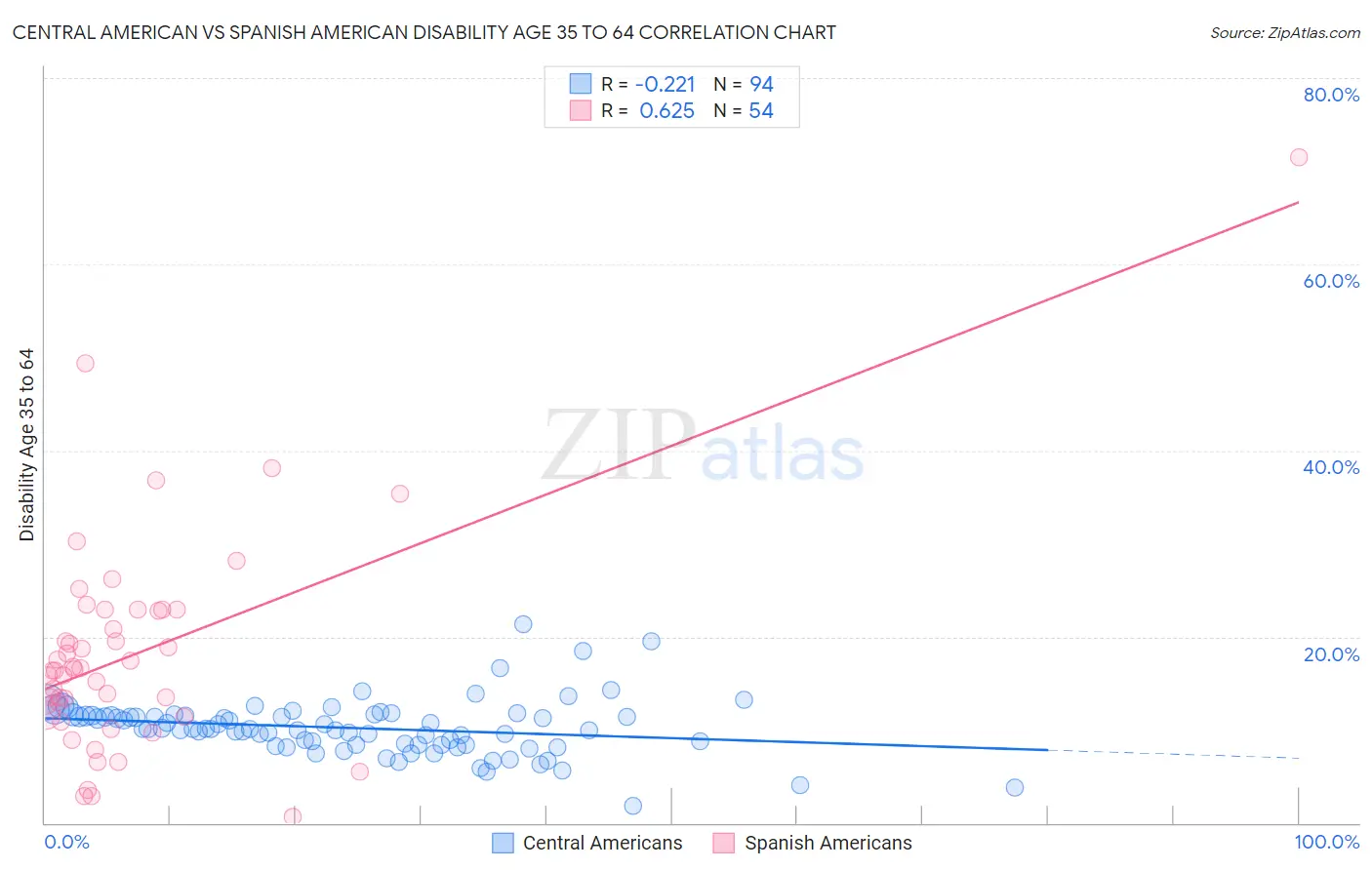 Central American vs Spanish American Disability Age 35 to 64