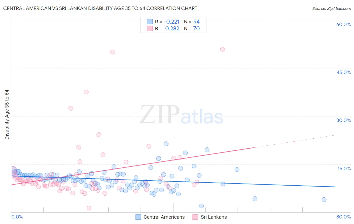 Central American vs Sri Lankan Disability Age 35 to 64