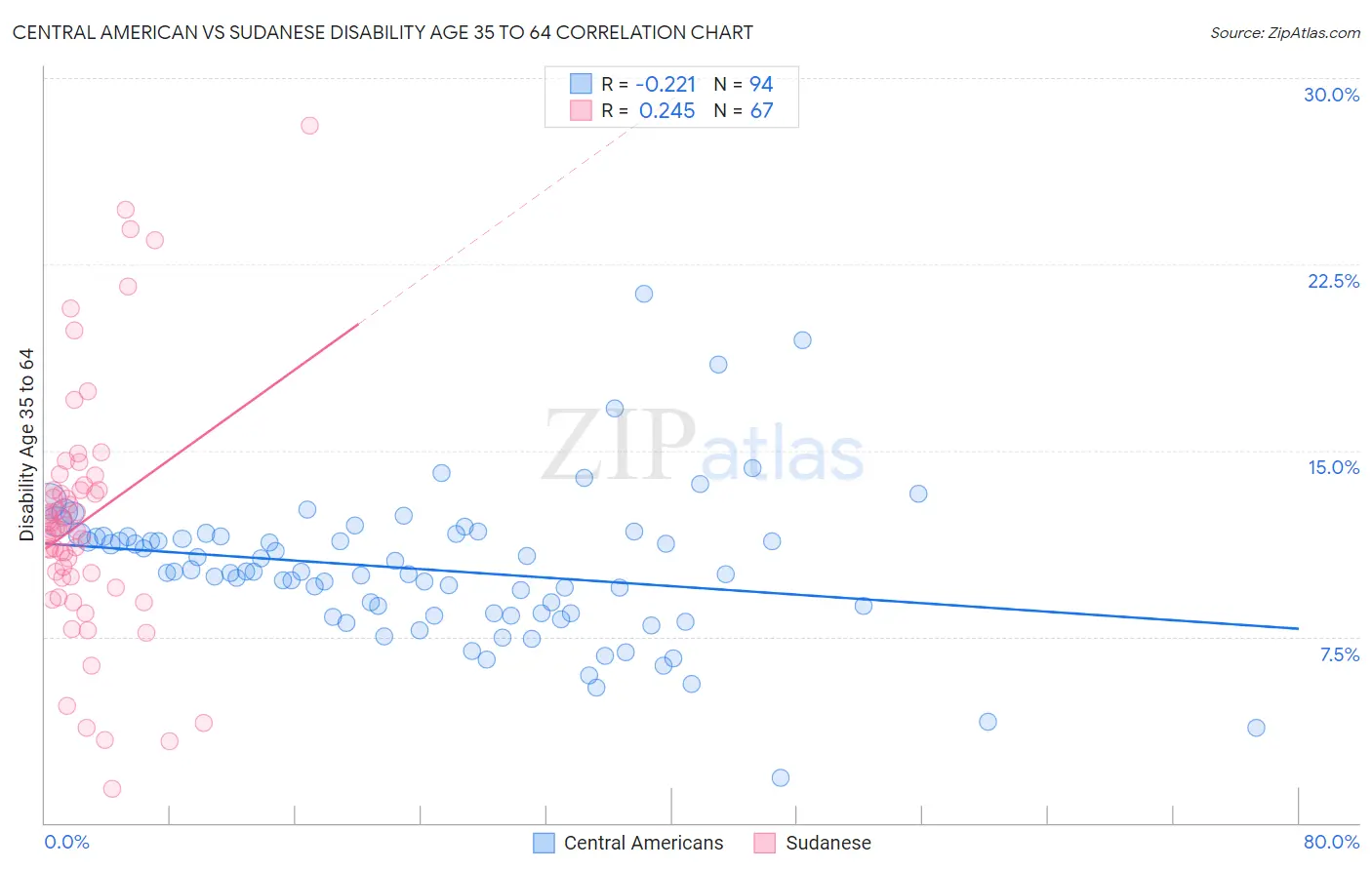 Central American vs Sudanese Disability Age 35 to 64