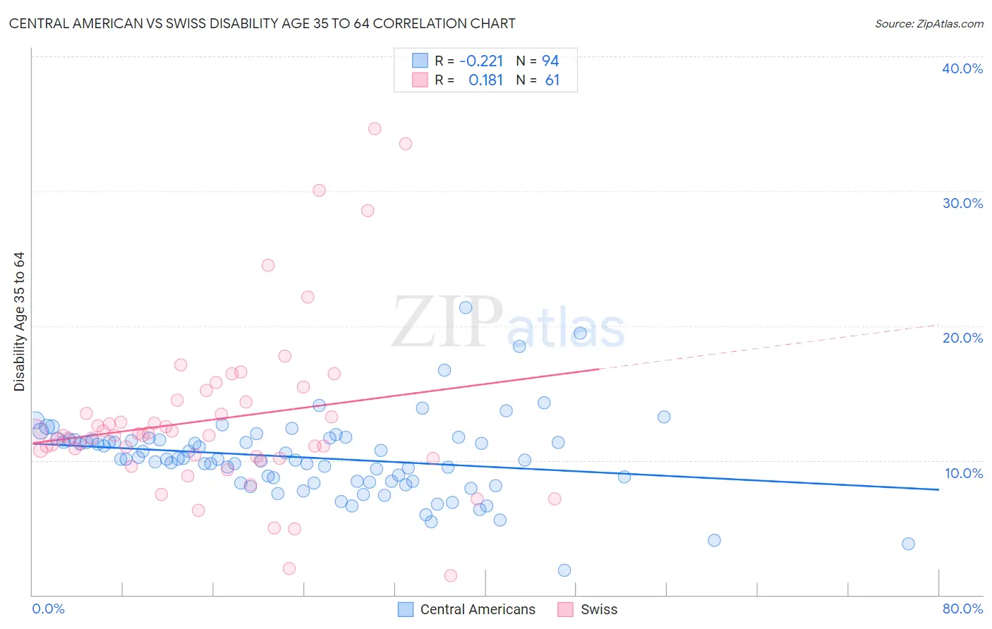 Central American vs Swiss Disability Age 35 to 64