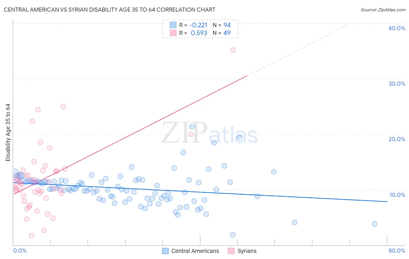 Central American vs Syrian Disability Age 35 to 64