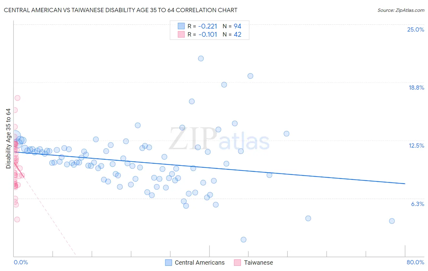 Central American vs Taiwanese Disability Age 35 to 64