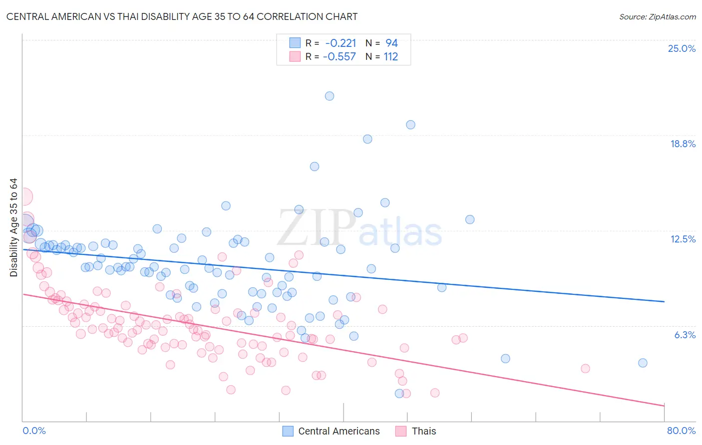 Central American vs Thai Disability Age 35 to 64
