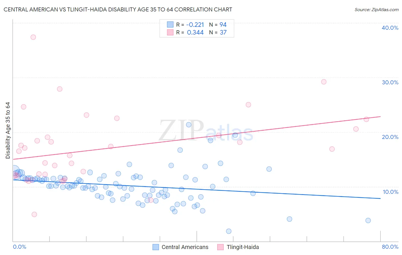 Central American vs Tlingit-Haida Disability Age 35 to 64