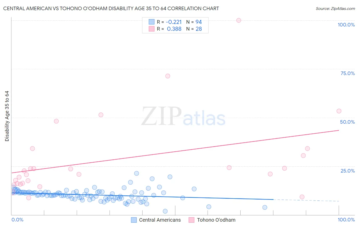 Central American vs Tohono O'odham Disability Age 35 to 64