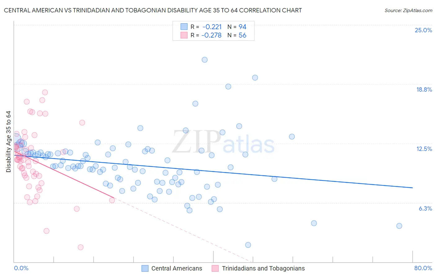 Central American vs Trinidadian and Tobagonian Disability Age 35 to 64