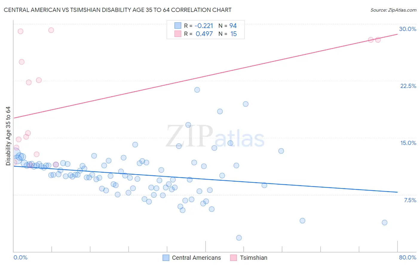 Central American vs Tsimshian Disability Age 35 to 64