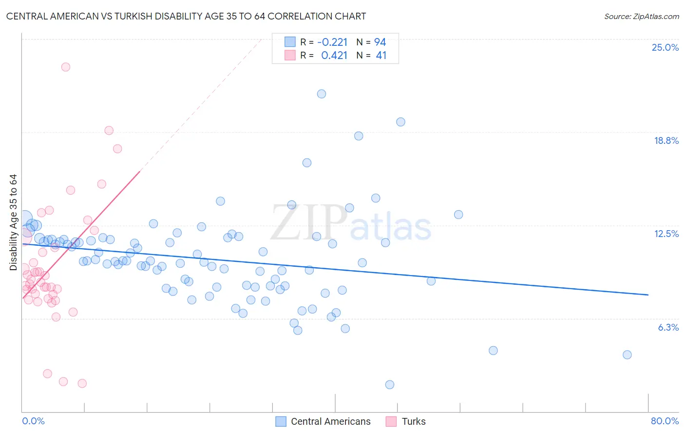 Central American vs Turkish Disability Age 35 to 64