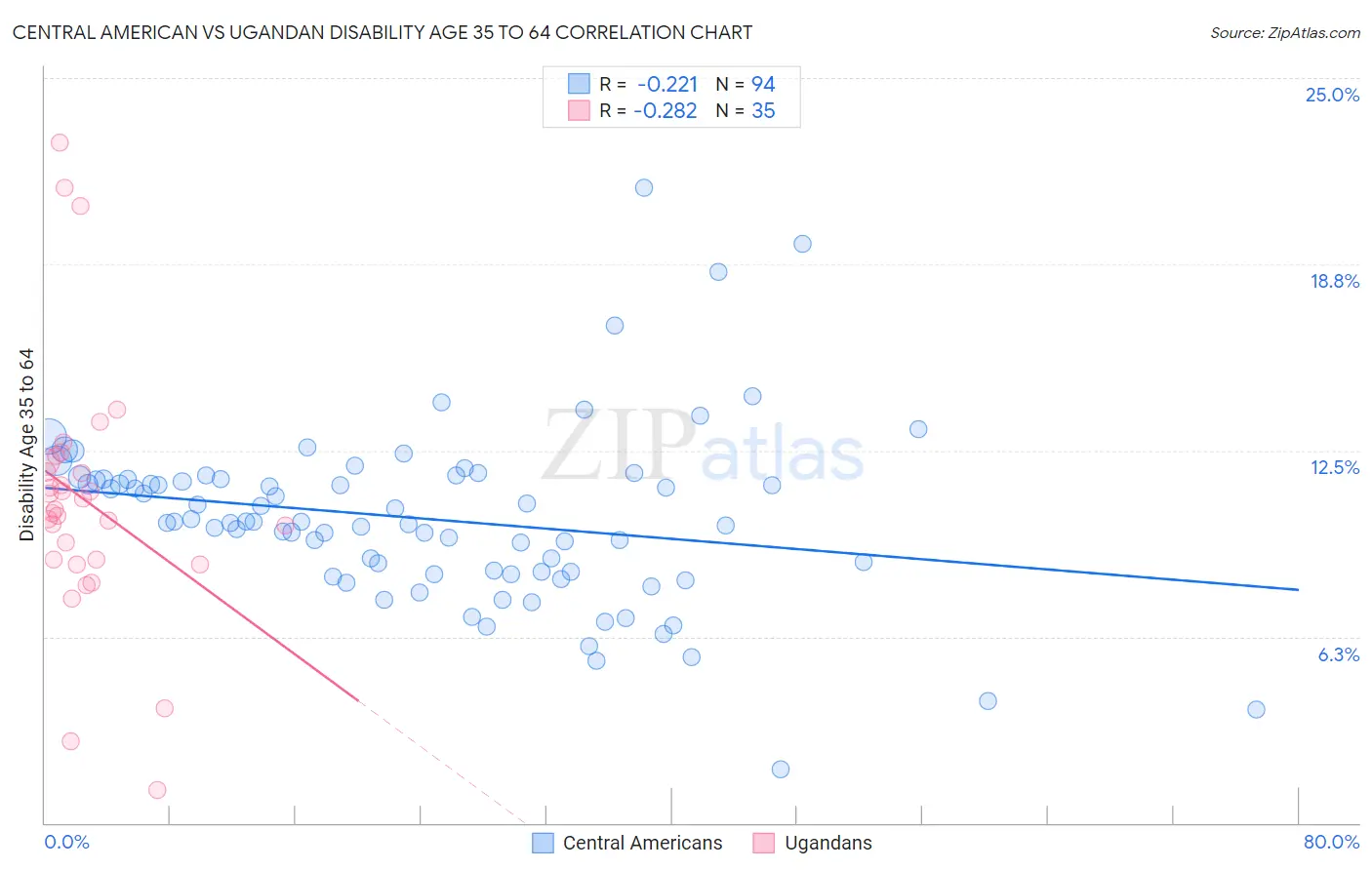 Central American vs Ugandan Disability Age 35 to 64
