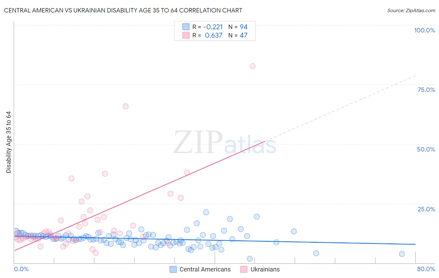 Central American vs Ukrainian Disability Age 35 to 64