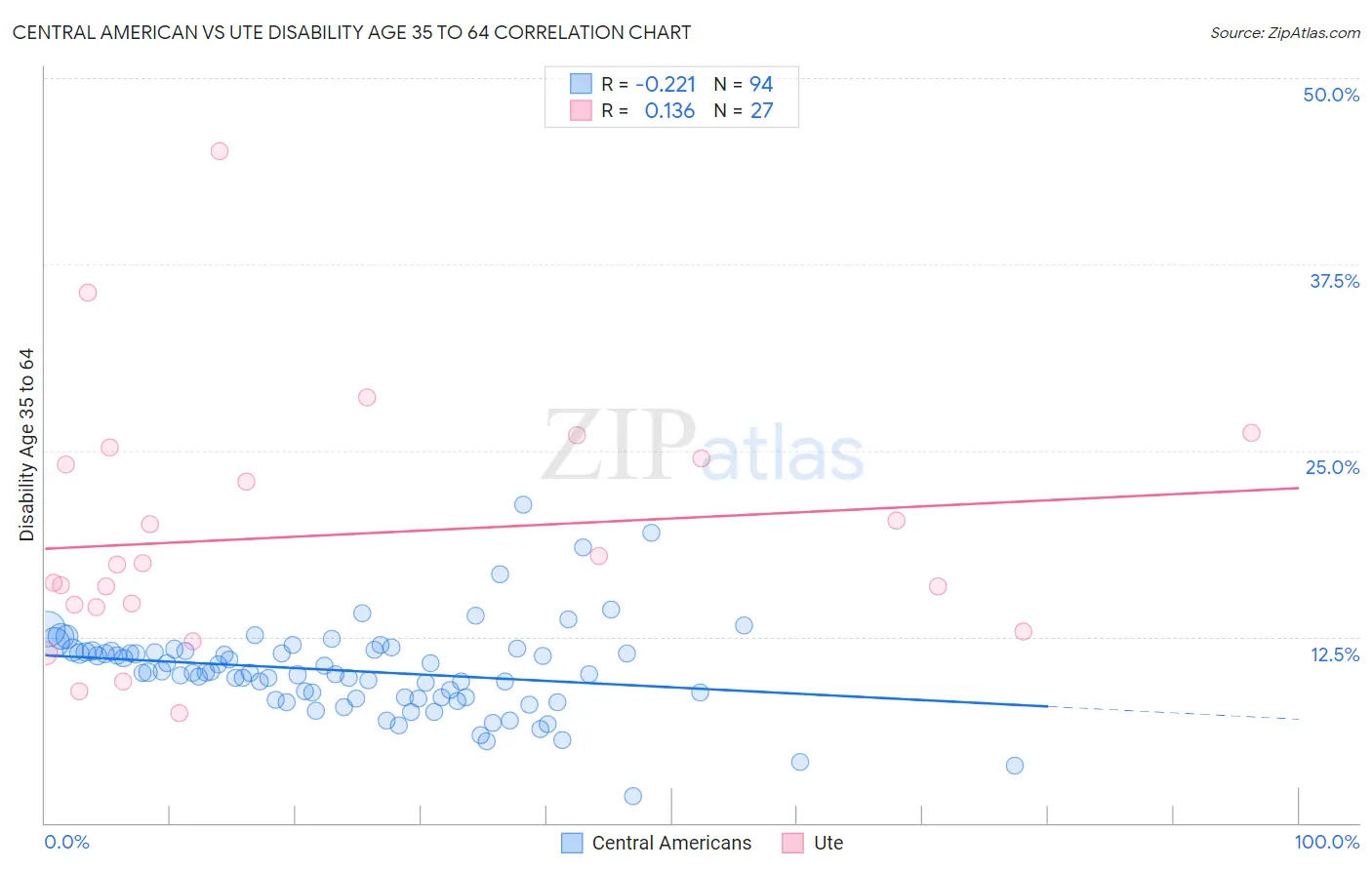 Central American vs Ute Disability Age 35 to 64