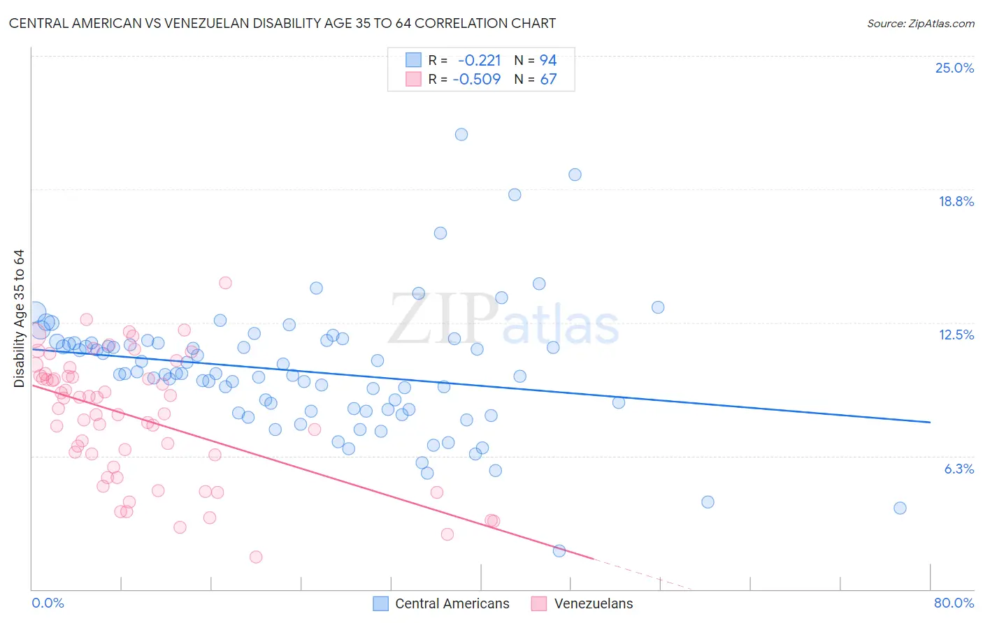 Central American vs Venezuelan Disability Age 35 to 64