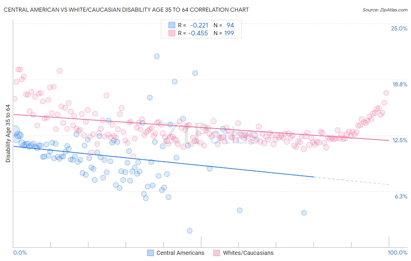 Central American vs White/Caucasian Disability Age 35 to 64