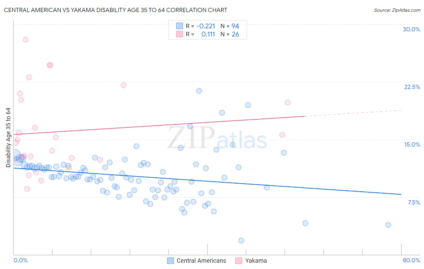 Central American vs Yakama Disability Age 35 to 64