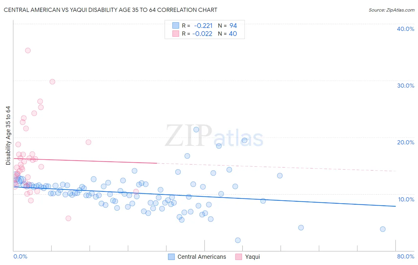 Central American vs Yaqui Disability Age 35 to 64