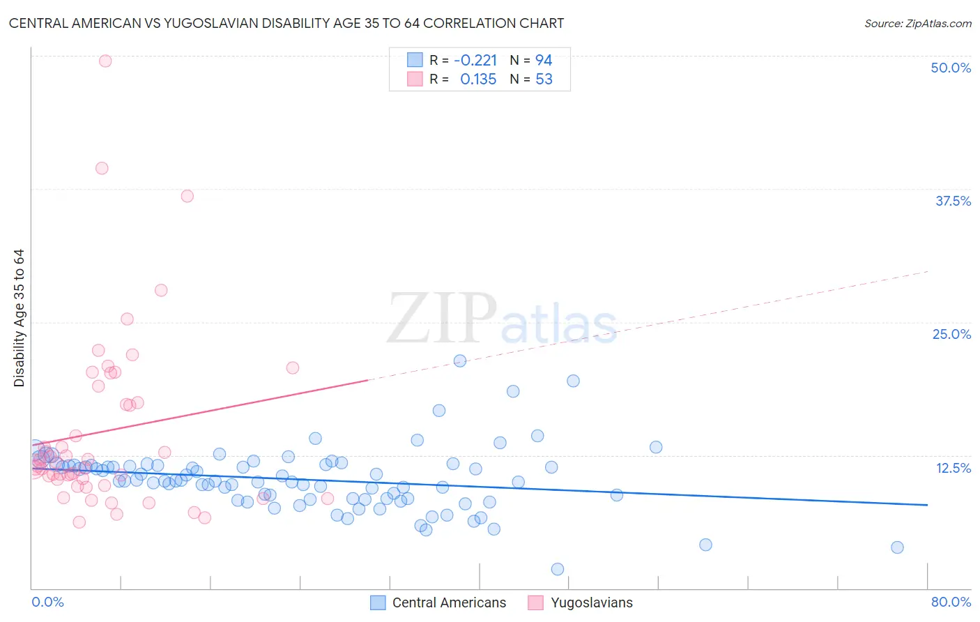 Central American vs Yugoslavian Disability Age 35 to 64