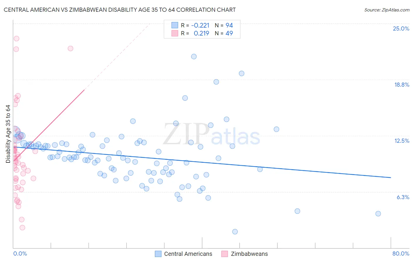 Central American vs Zimbabwean Disability Age 35 to 64
