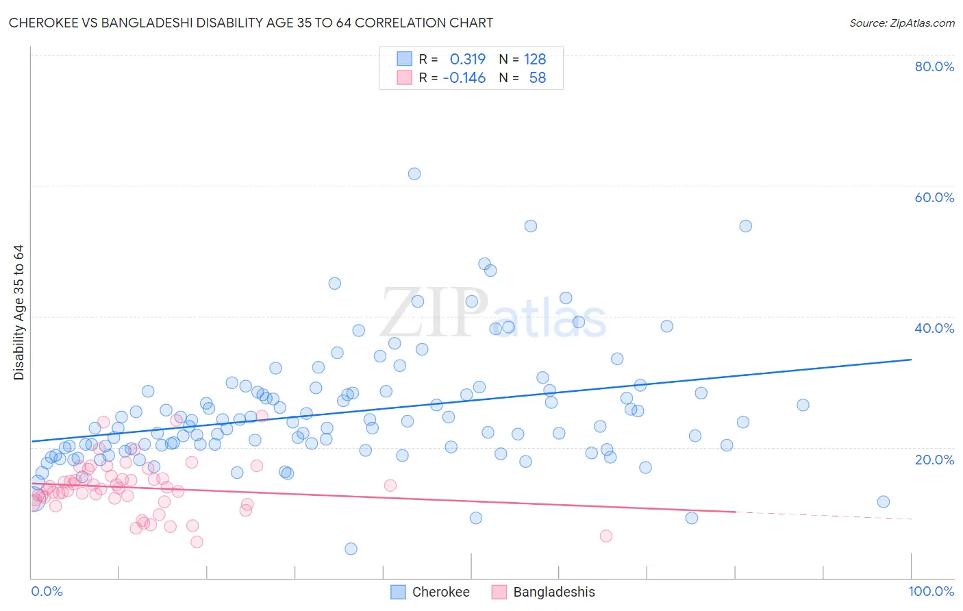 Cherokee vs Bangladeshi Disability Age 35 to 64