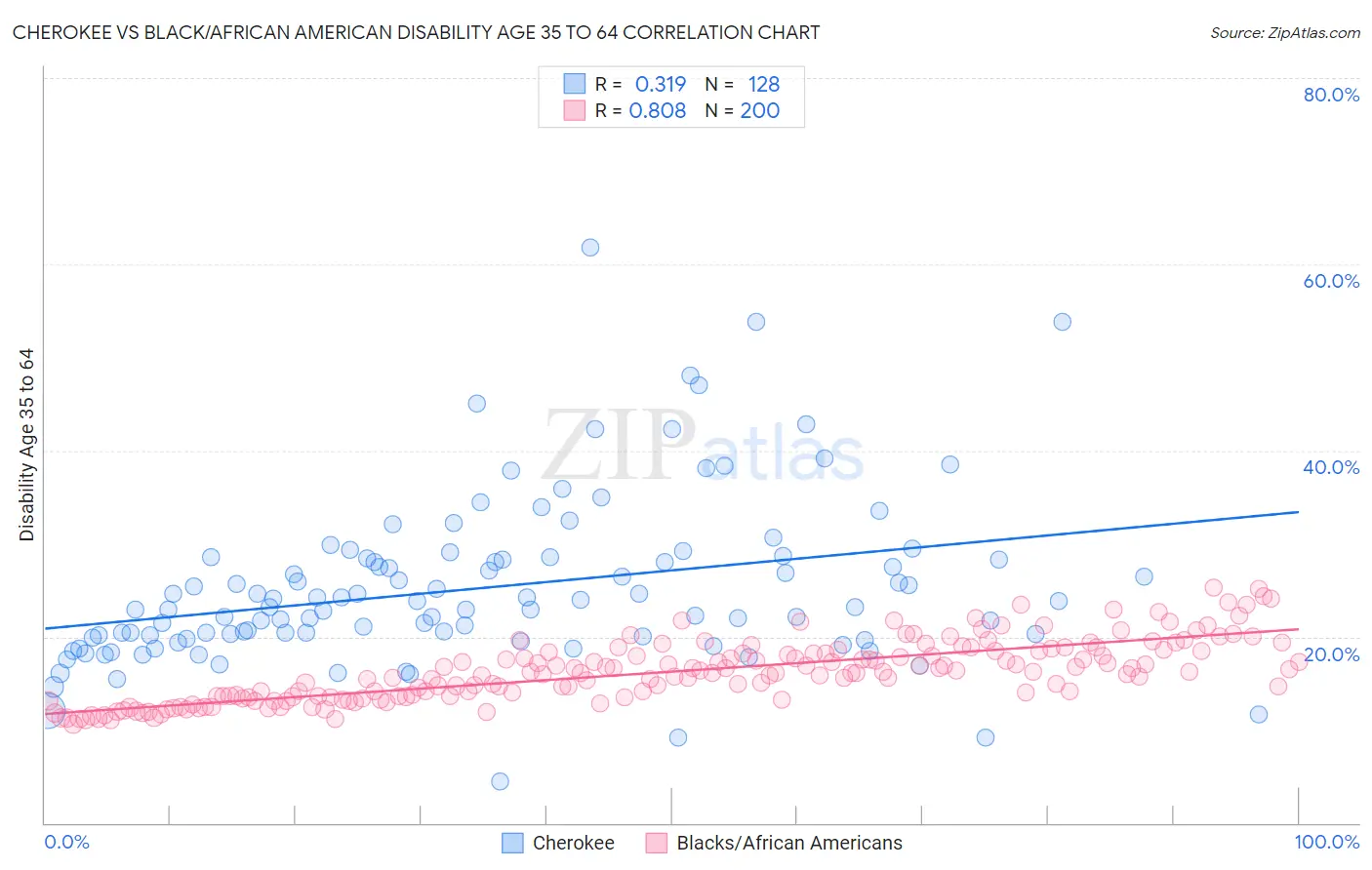 Cherokee vs Black/African American Disability Age 35 to 64