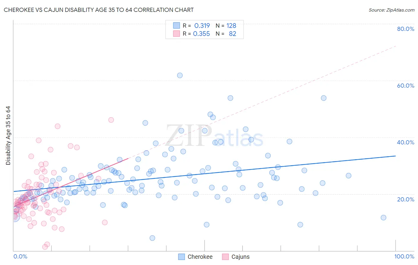 Cherokee vs Cajun Disability Age 35 to 64