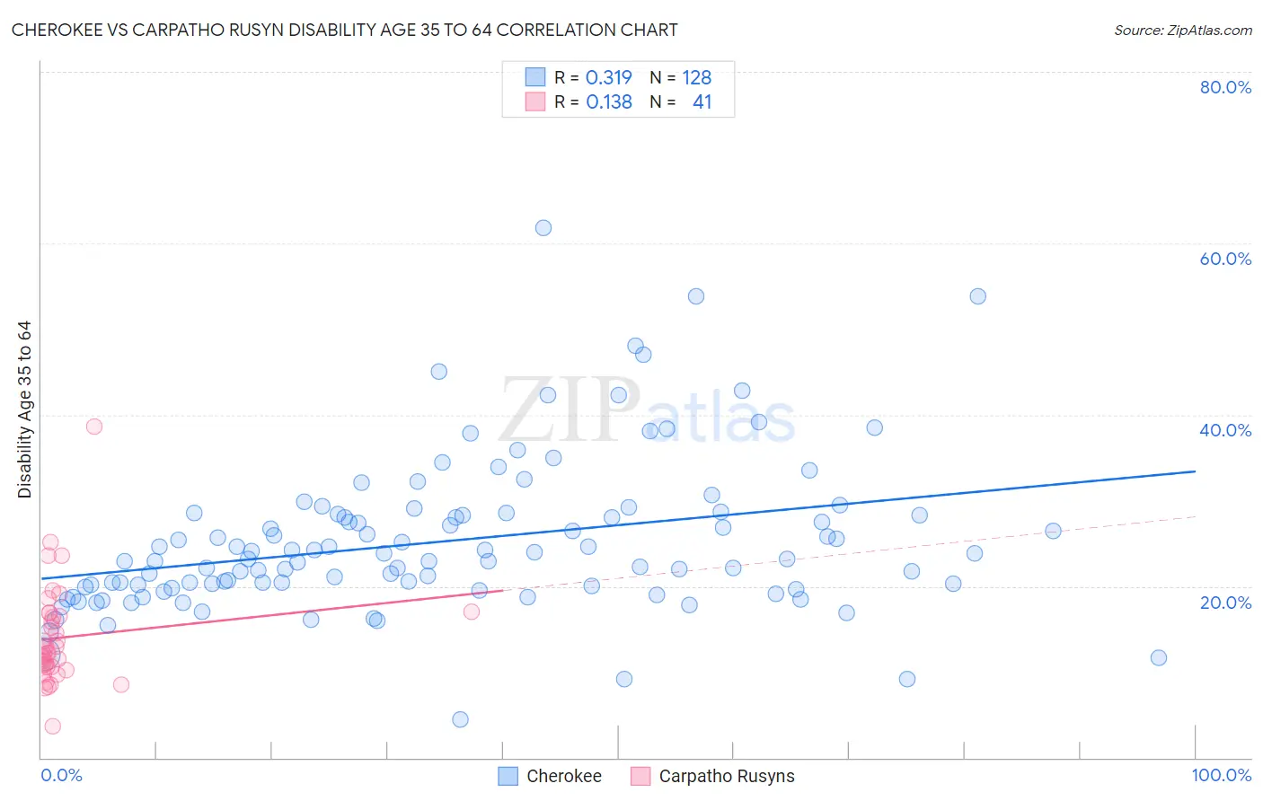 Cherokee vs Carpatho Rusyn Disability Age 35 to 64
