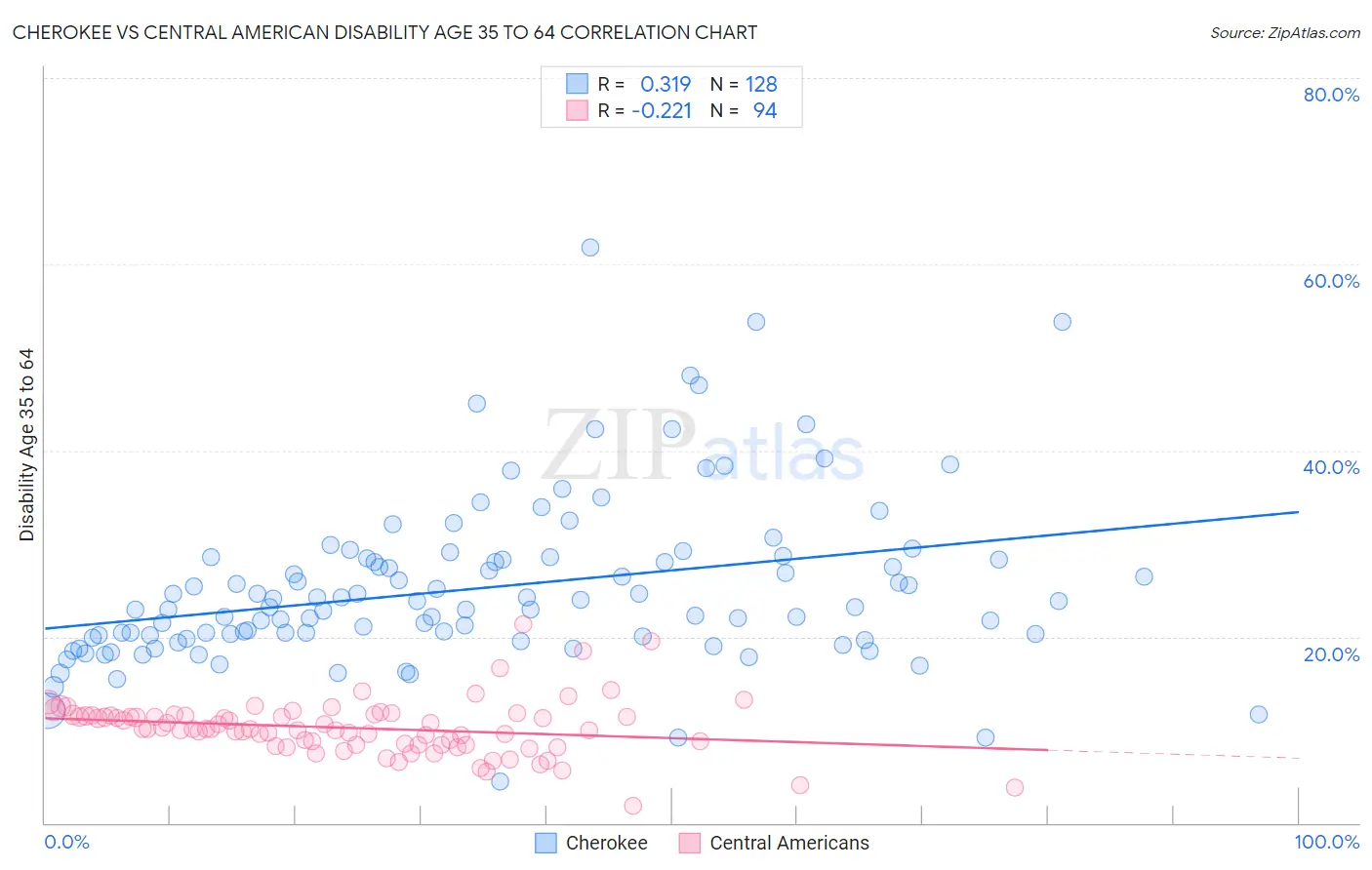 Cherokee vs Central American Disability Age 35 to 64