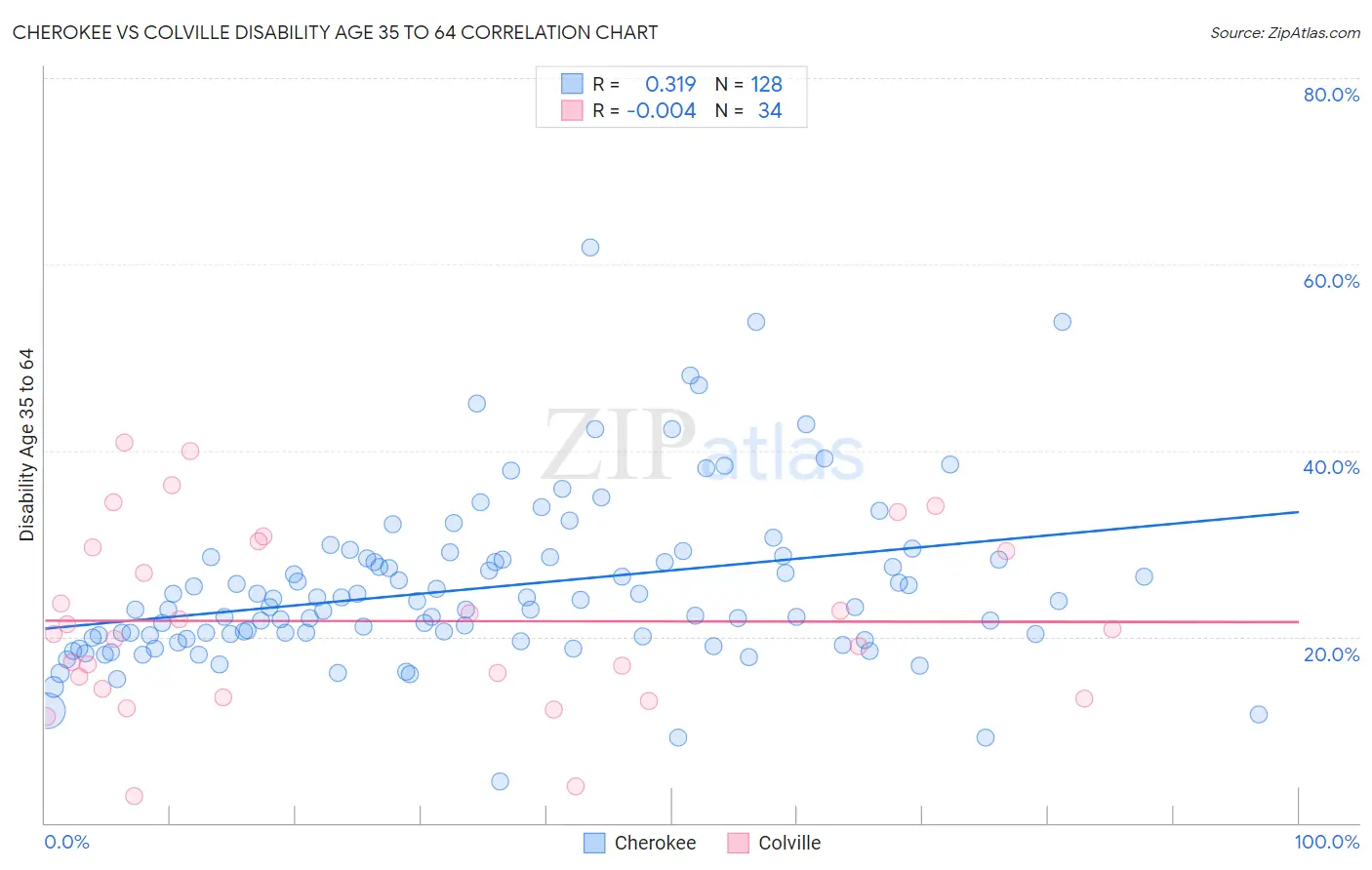 Cherokee vs Colville Disability Age 35 to 64