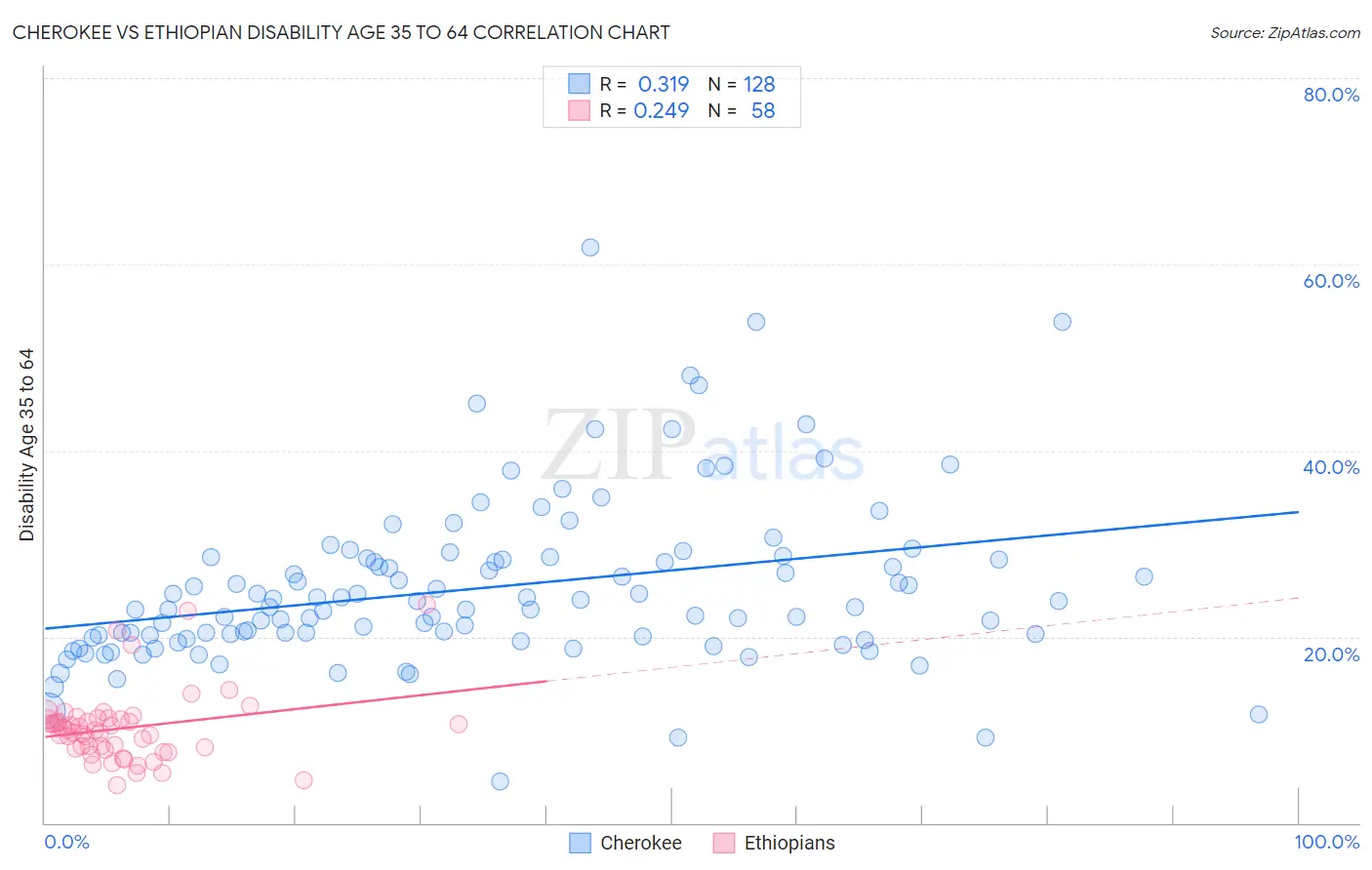 Cherokee vs Ethiopian Disability Age 35 to 64