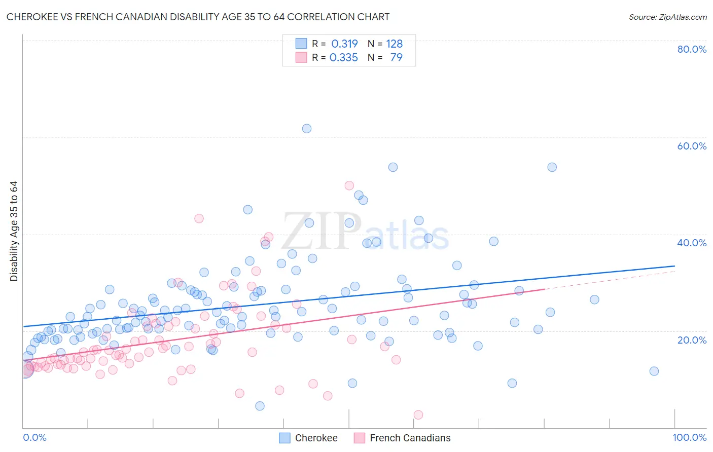 Cherokee vs French Canadian Disability Age 35 to 64