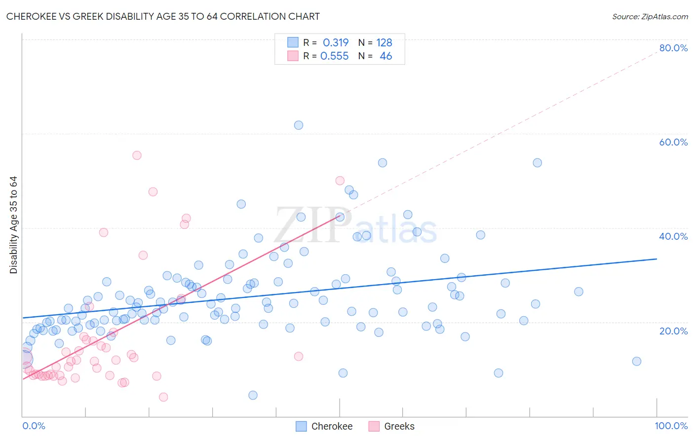 Cherokee vs Greek Disability Age 35 to 64