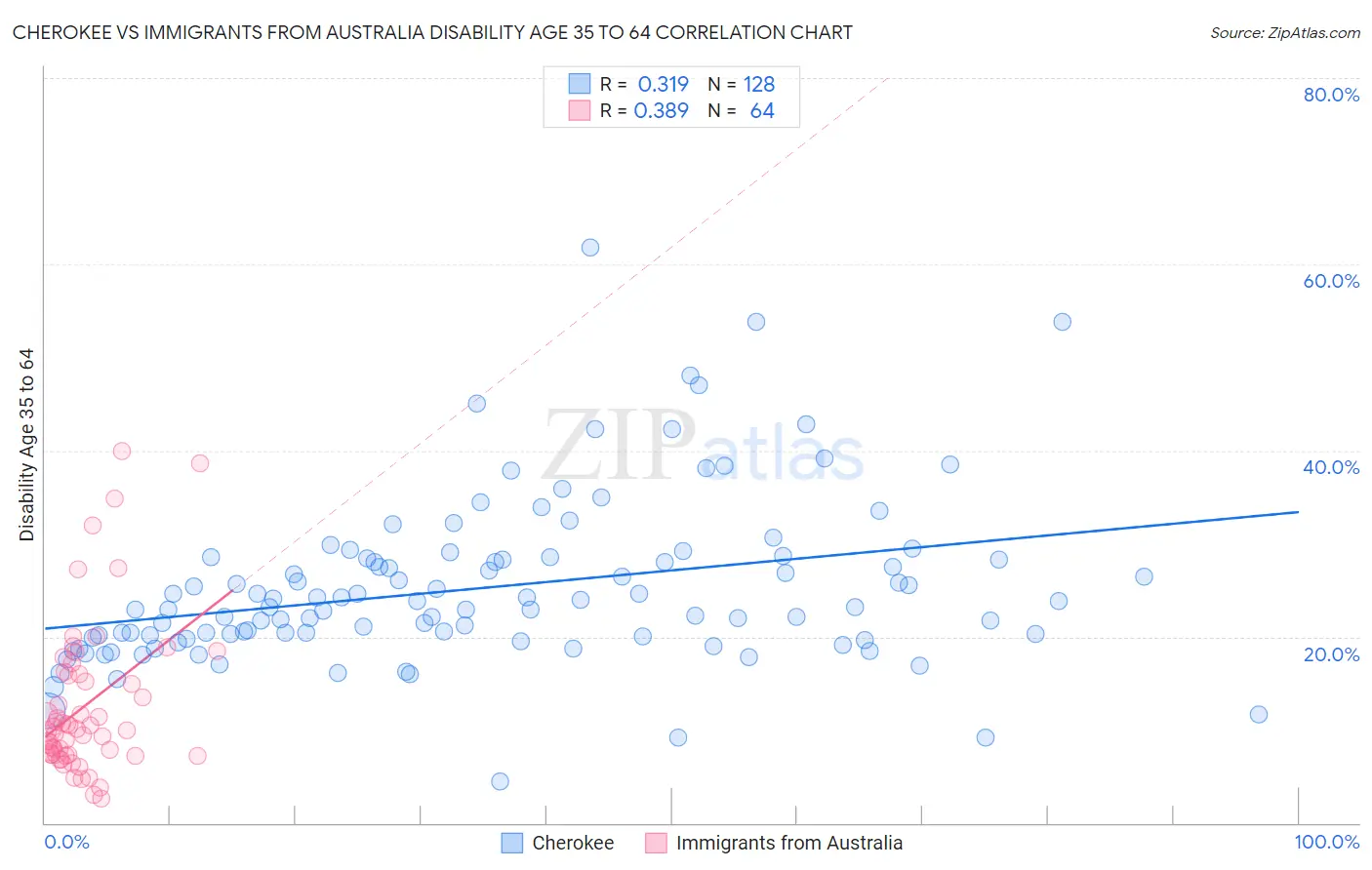 Cherokee vs Immigrants from Australia Disability Age 35 to 64