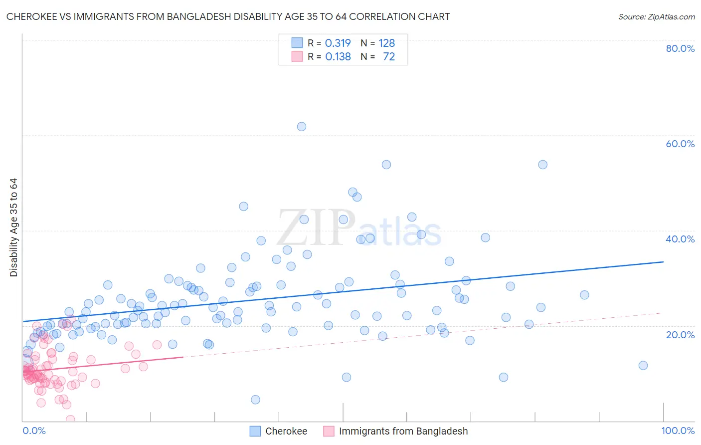 Cherokee vs Immigrants from Bangladesh Disability Age 35 to 64