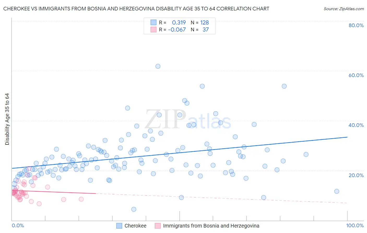 Cherokee vs Immigrants from Bosnia and Herzegovina Disability Age 35 to 64