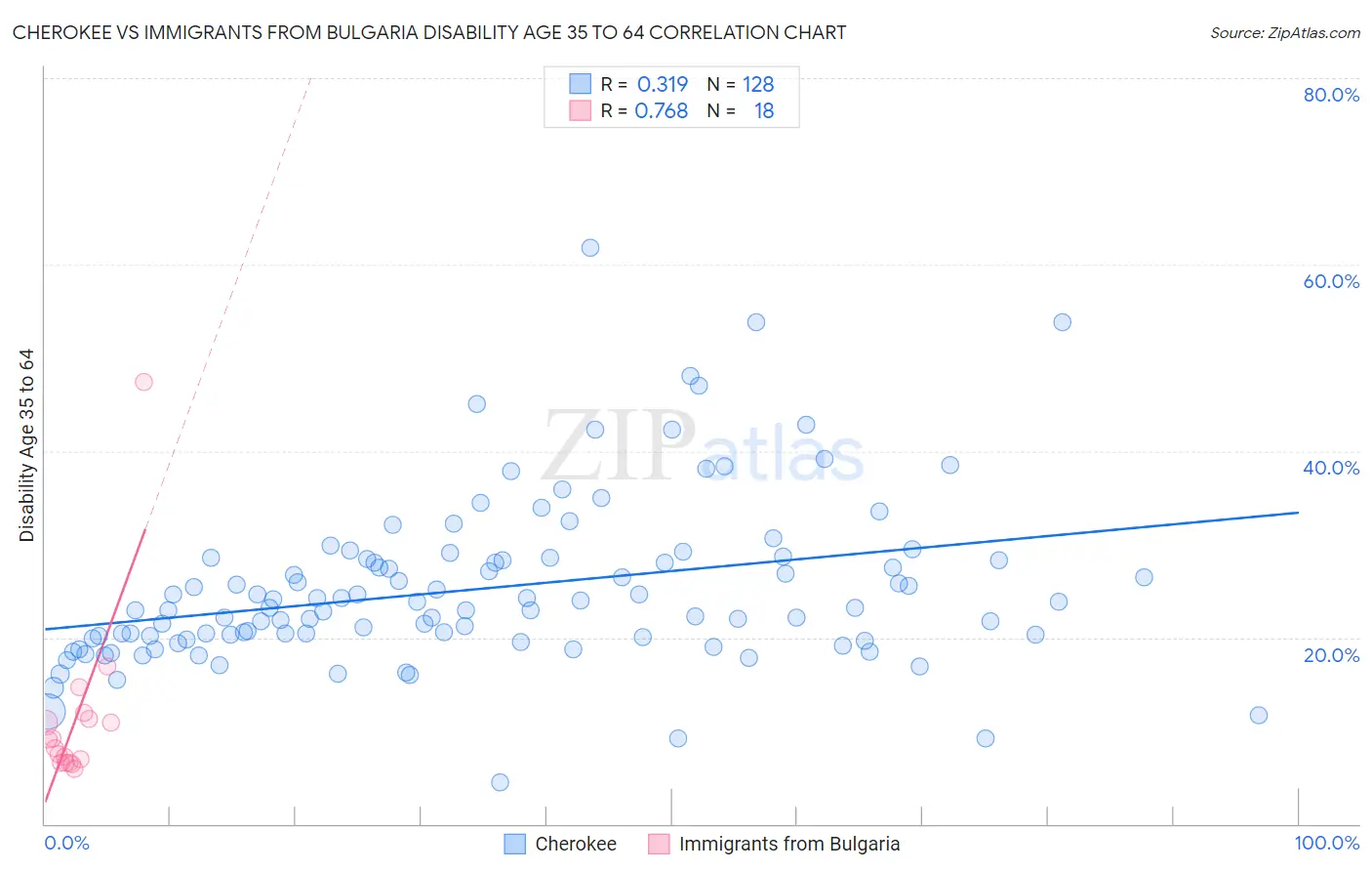 Cherokee vs Immigrants from Bulgaria Disability Age 35 to 64