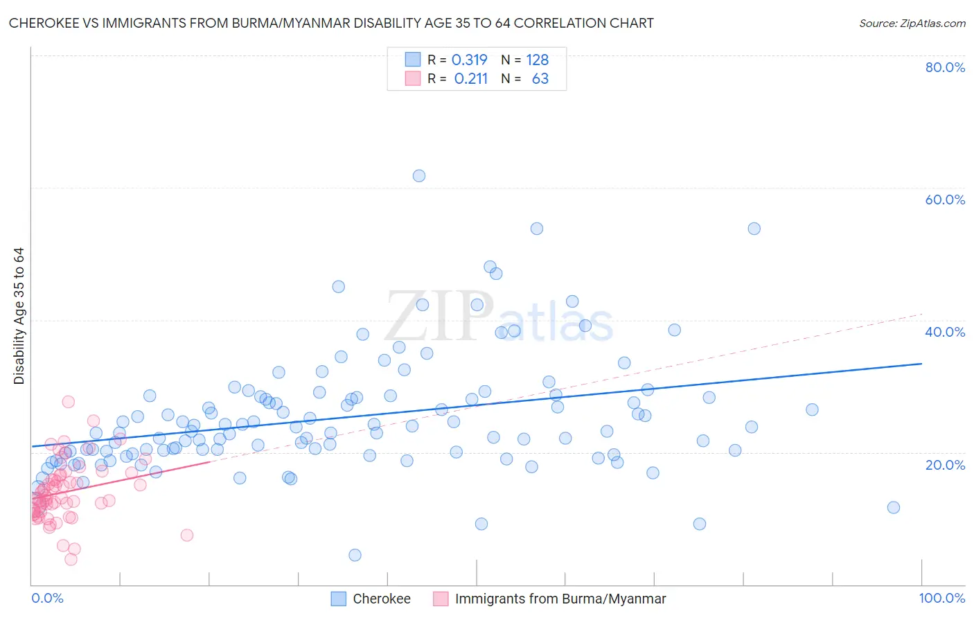Cherokee vs Immigrants from Burma/Myanmar Disability Age 35 to 64