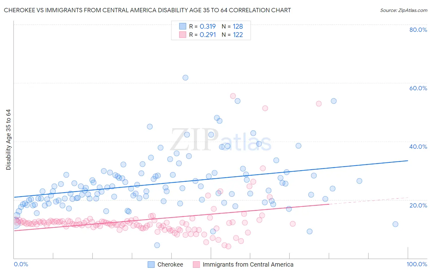 Cherokee vs Immigrants from Central America Disability Age 35 to 64