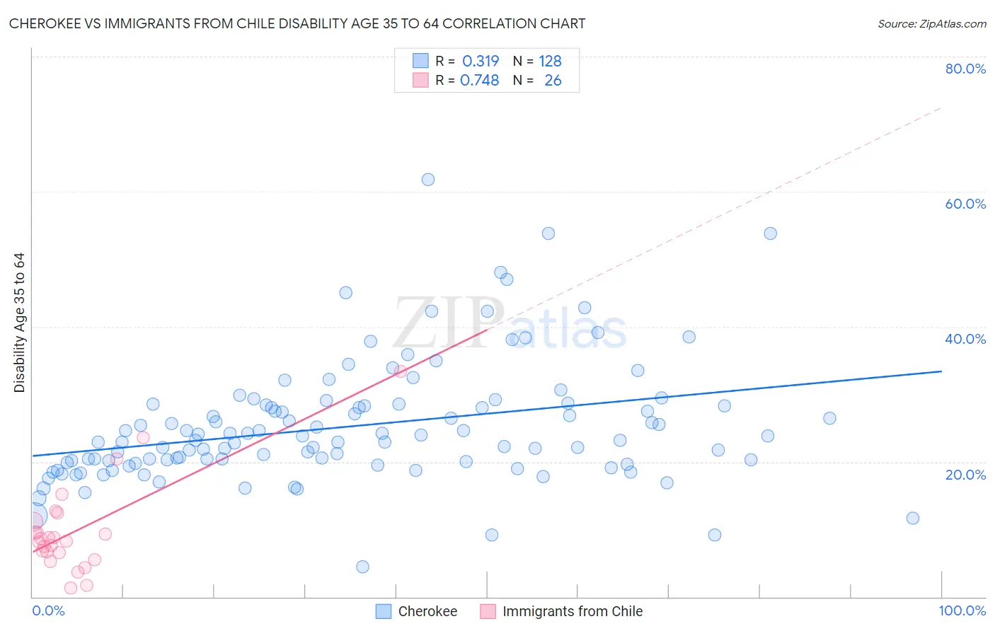Cherokee vs Immigrants from Chile Disability Age 35 to 64