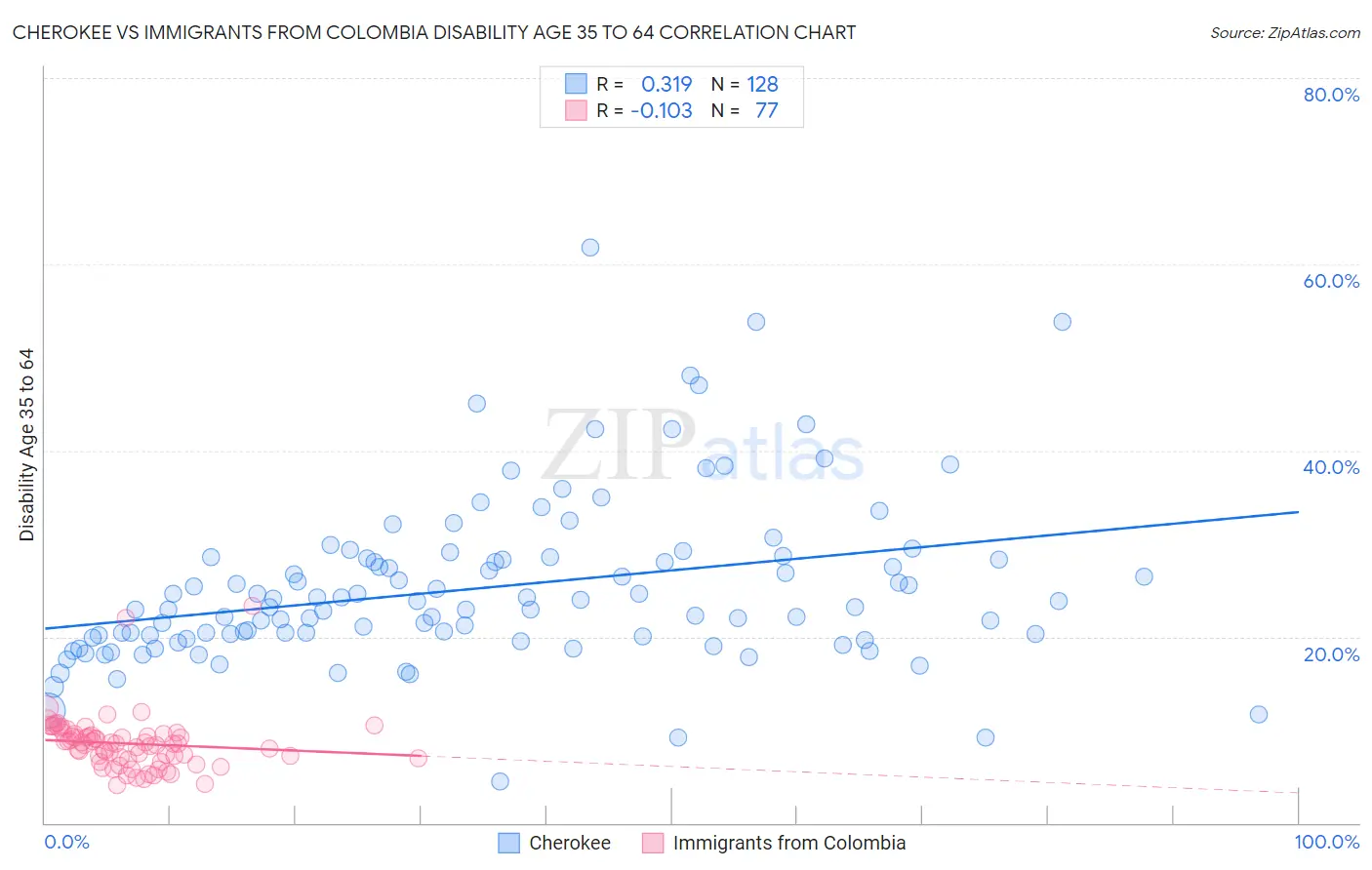 Cherokee vs Immigrants from Colombia Disability Age 35 to 64
