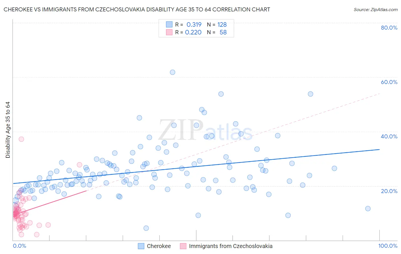 Cherokee vs Immigrants from Czechoslovakia Disability Age 35 to 64
