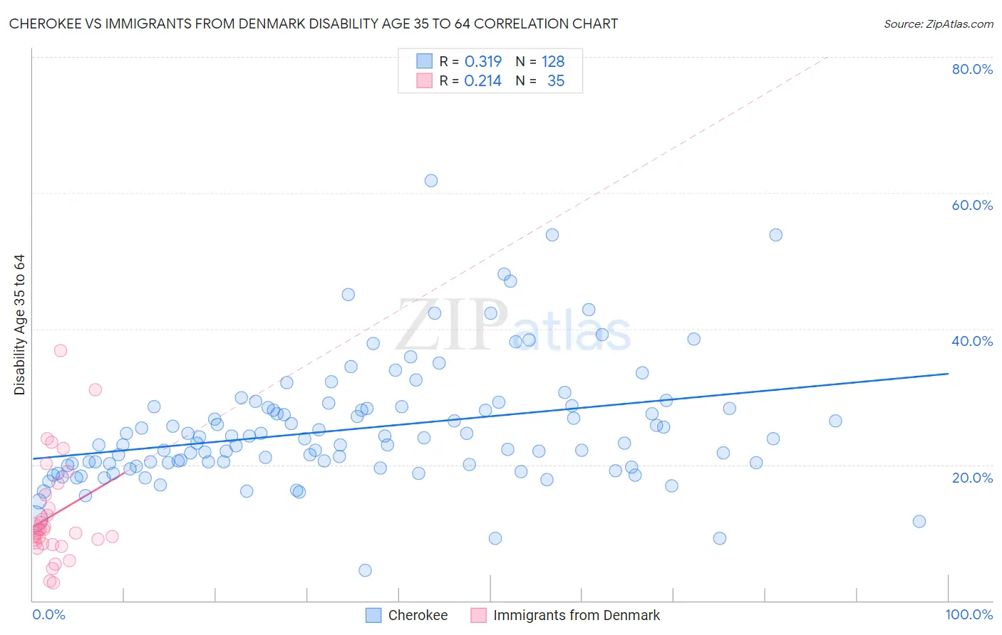 Cherokee vs Immigrants from Denmark Disability Age 35 to 64