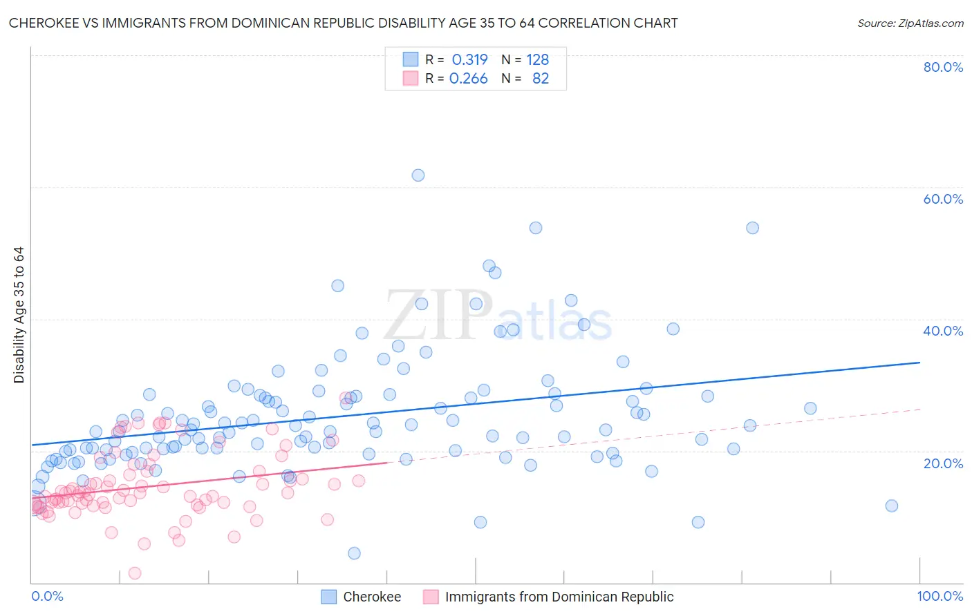 Cherokee vs Immigrants from Dominican Republic Disability Age 35 to 64