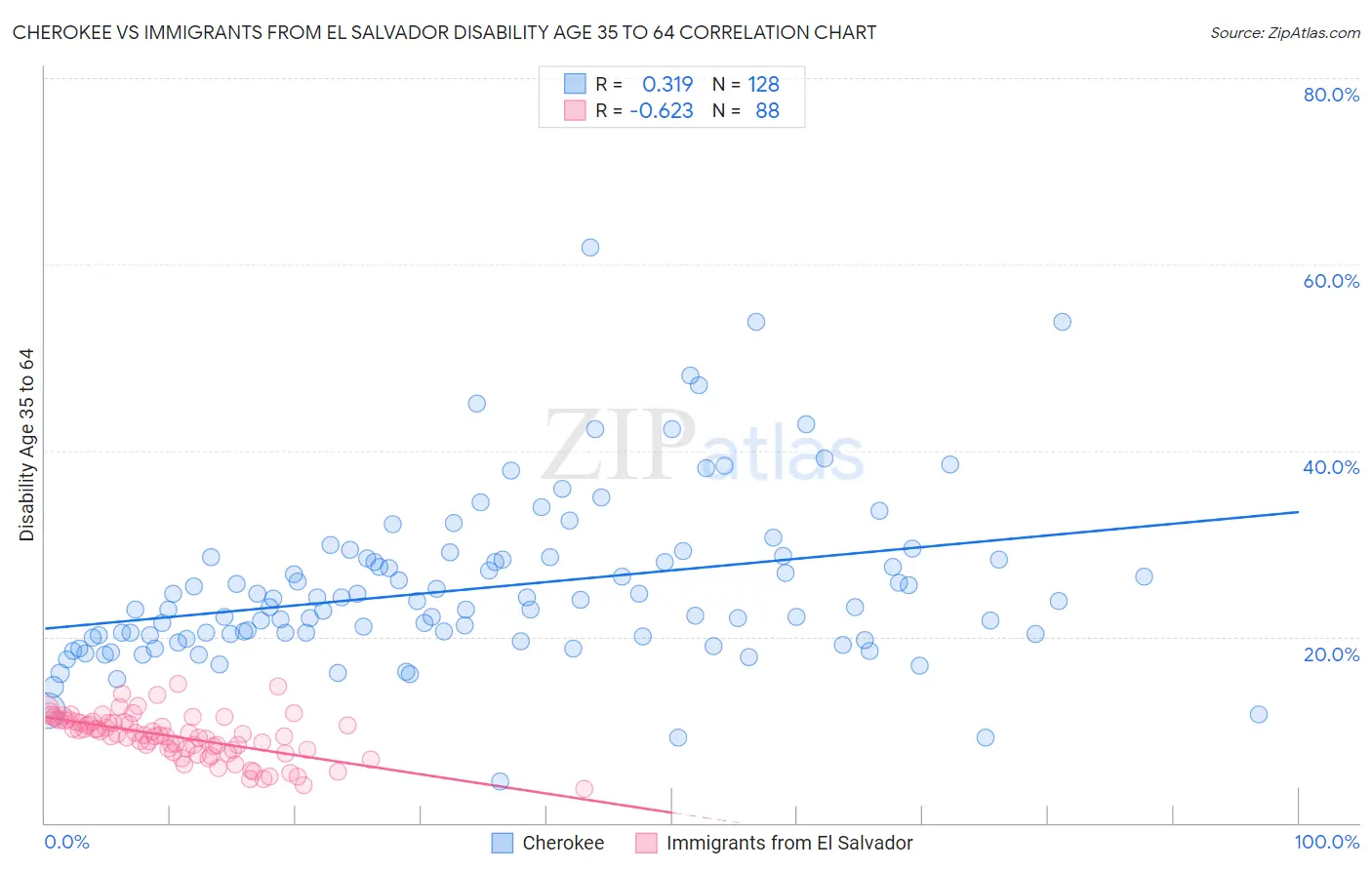 Cherokee vs Immigrants from El Salvador Disability Age 35 to 64