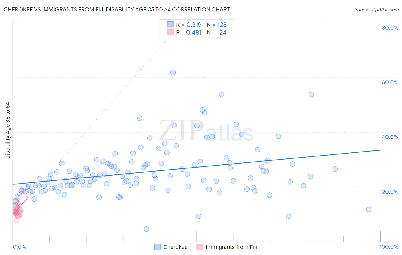 Cherokee vs Immigrants from Fiji Disability Age 35 to 64