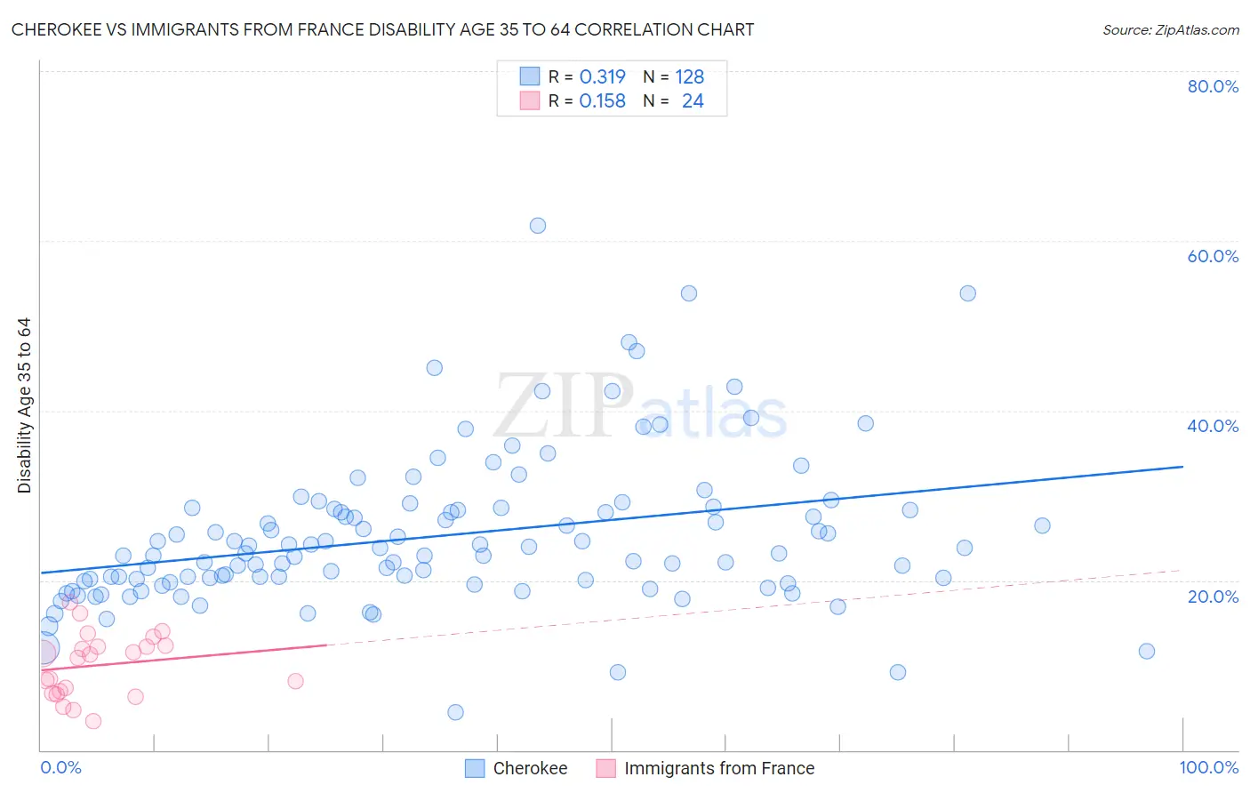 Cherokee vs Immigrants from France Disability Age 35 to 64