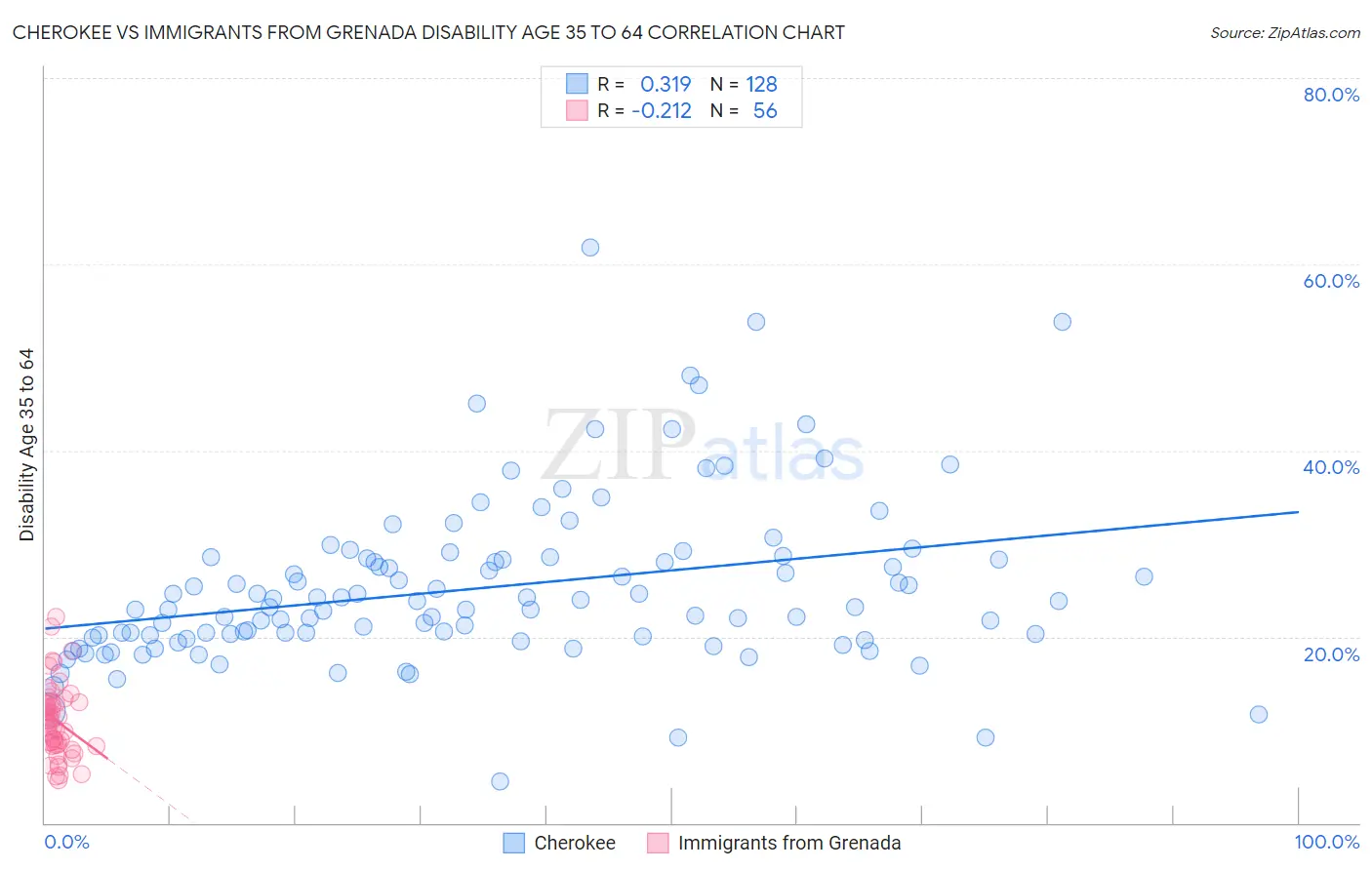 Cherokee vs Immigrants from Grenada Disability Age 35 to 64