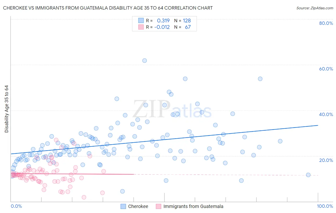 Cherokee vs Immigrants from Guatemala Disability Age 35 to 64