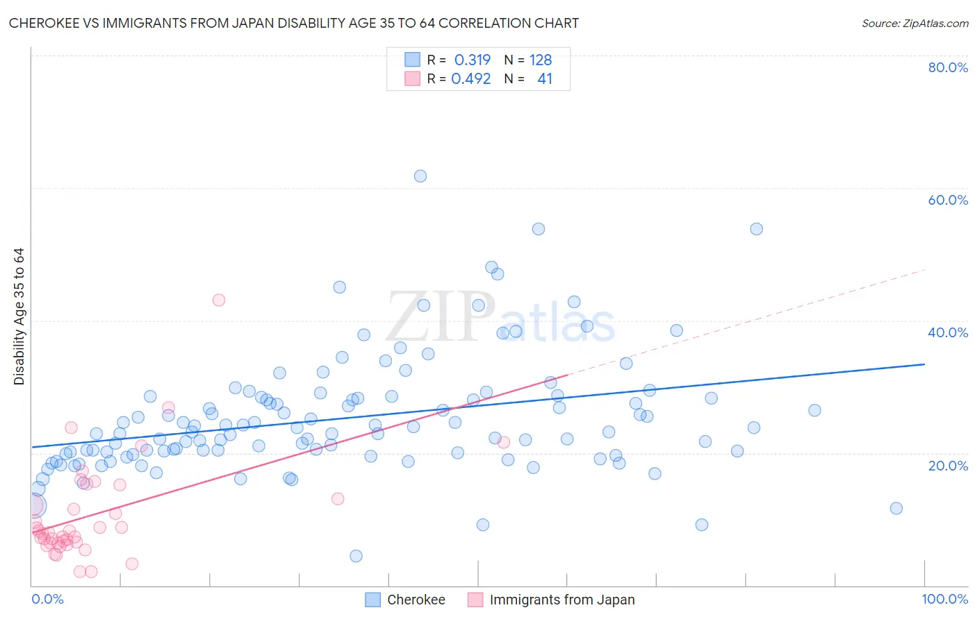 Cherokee vs Immigrants from Japan Disability Age 35 to 64