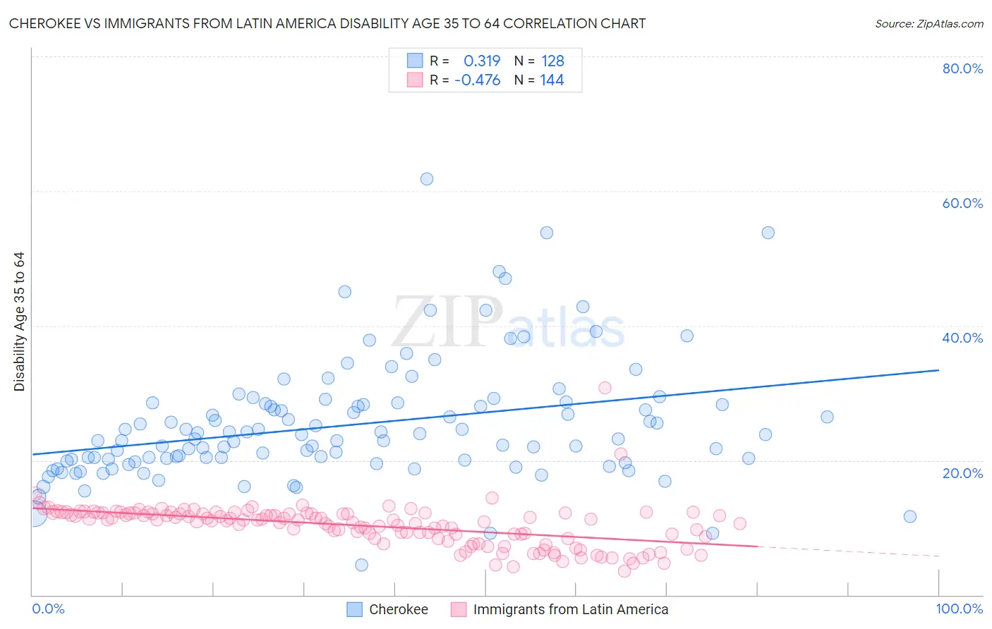 Cherokee vs Immigrants from Latin America Disability Age 35 to 64