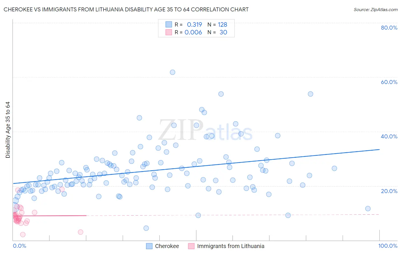Cherokee vs Immigrants from Lithuania Disability Age 35 to 64