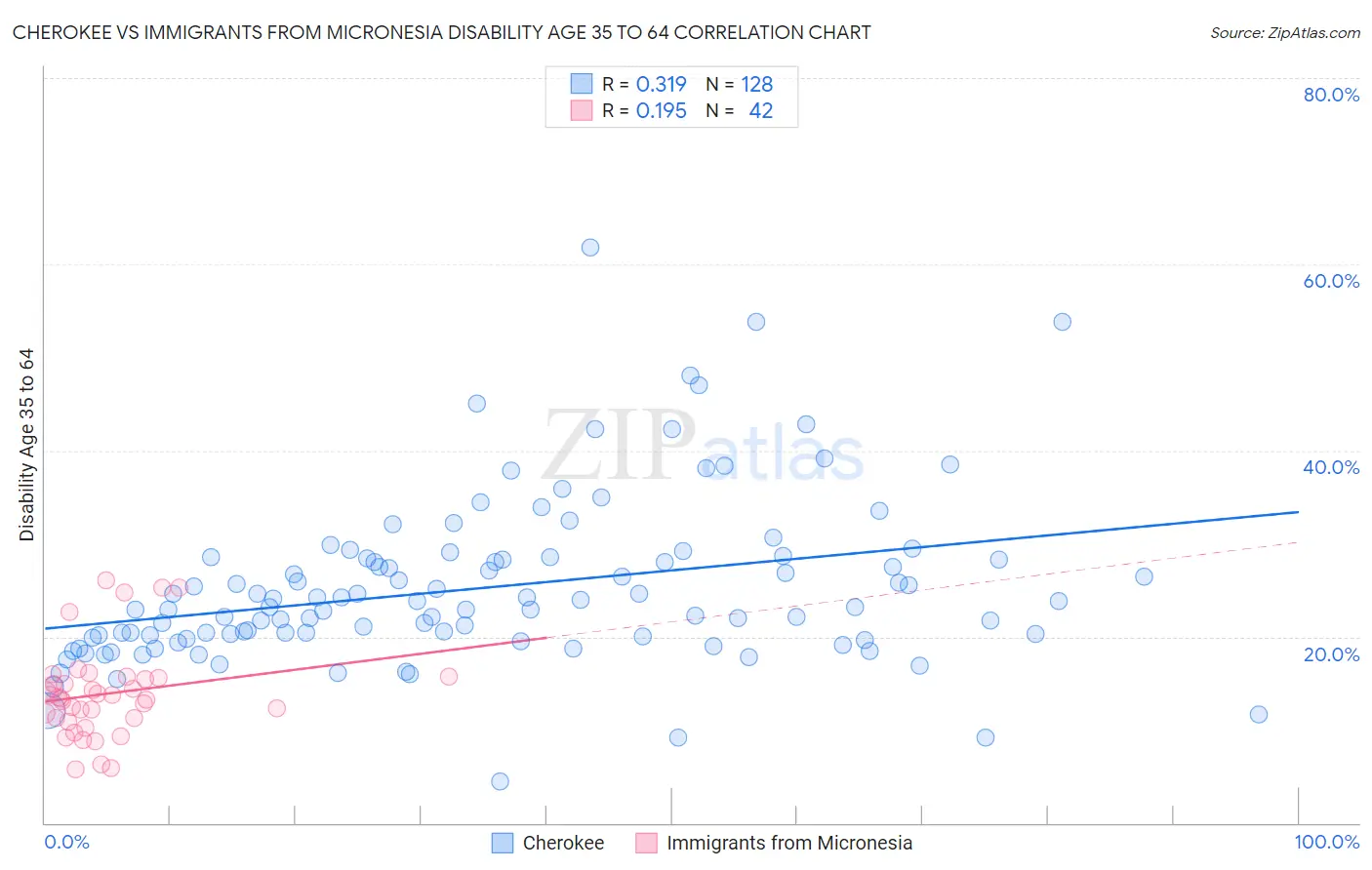 Cherokee vs Immigrants from Micronesia Disability Age 35 to 64